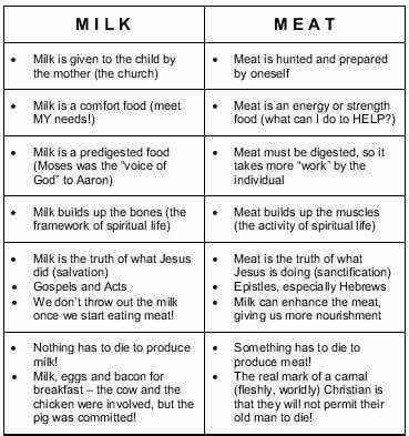 MILK TO MEAT IN THE CHURCH